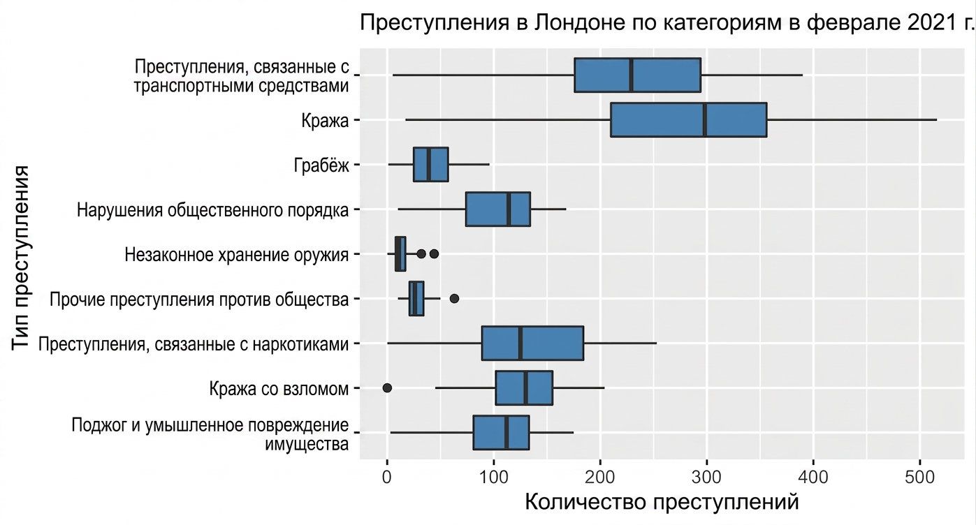boxplot_of_crimes_by_category_in_February_2021.png