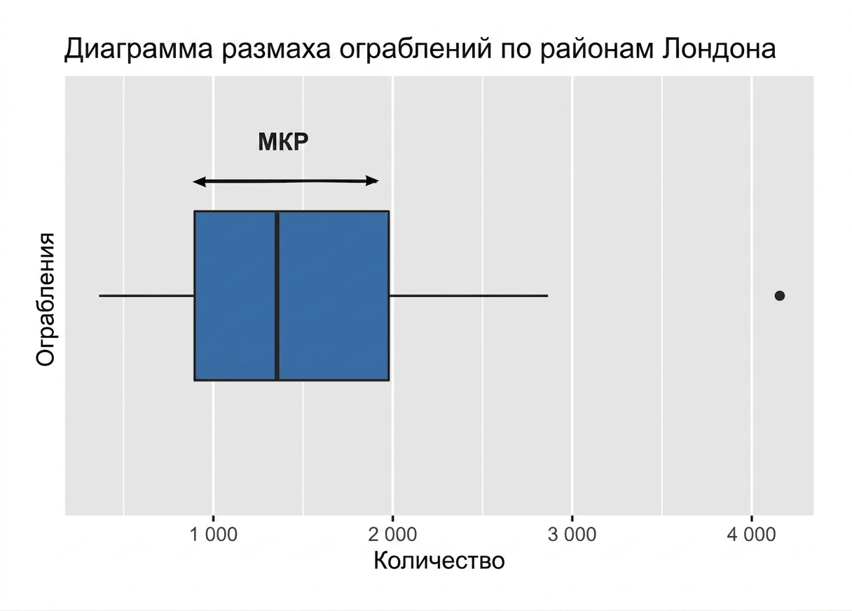 диаграмма размаха по грабежам в Лондоне с выделенным межквартильным размахом