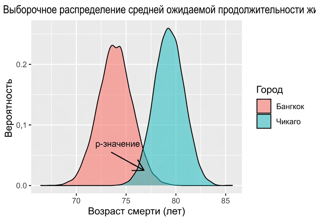 bangkok_and_chicago_sample_mean_distributions_with_p_value_annotated_as_the_overlap_between_the_two.png
