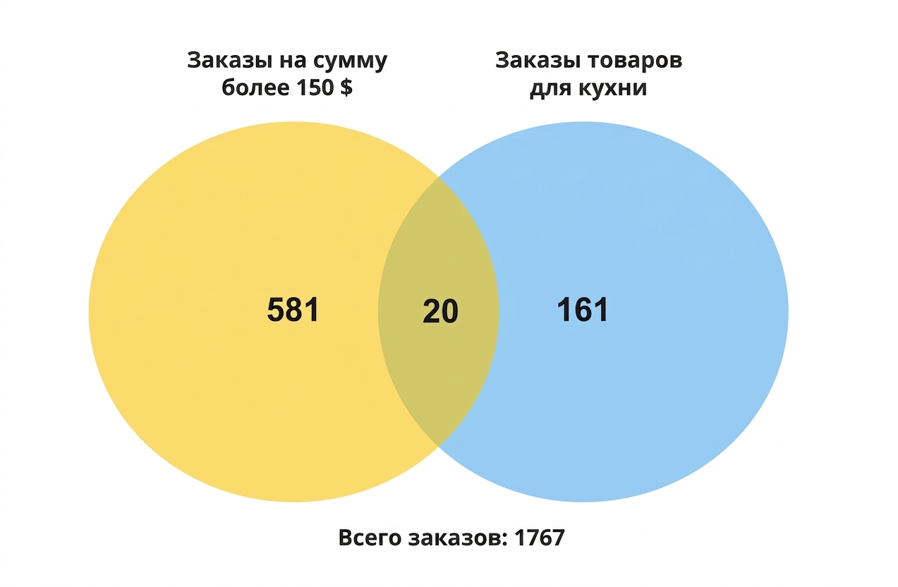 диаграмма_Венна_заказы_из_категории_кухня_и_заказы_свыше_150_долларов.png