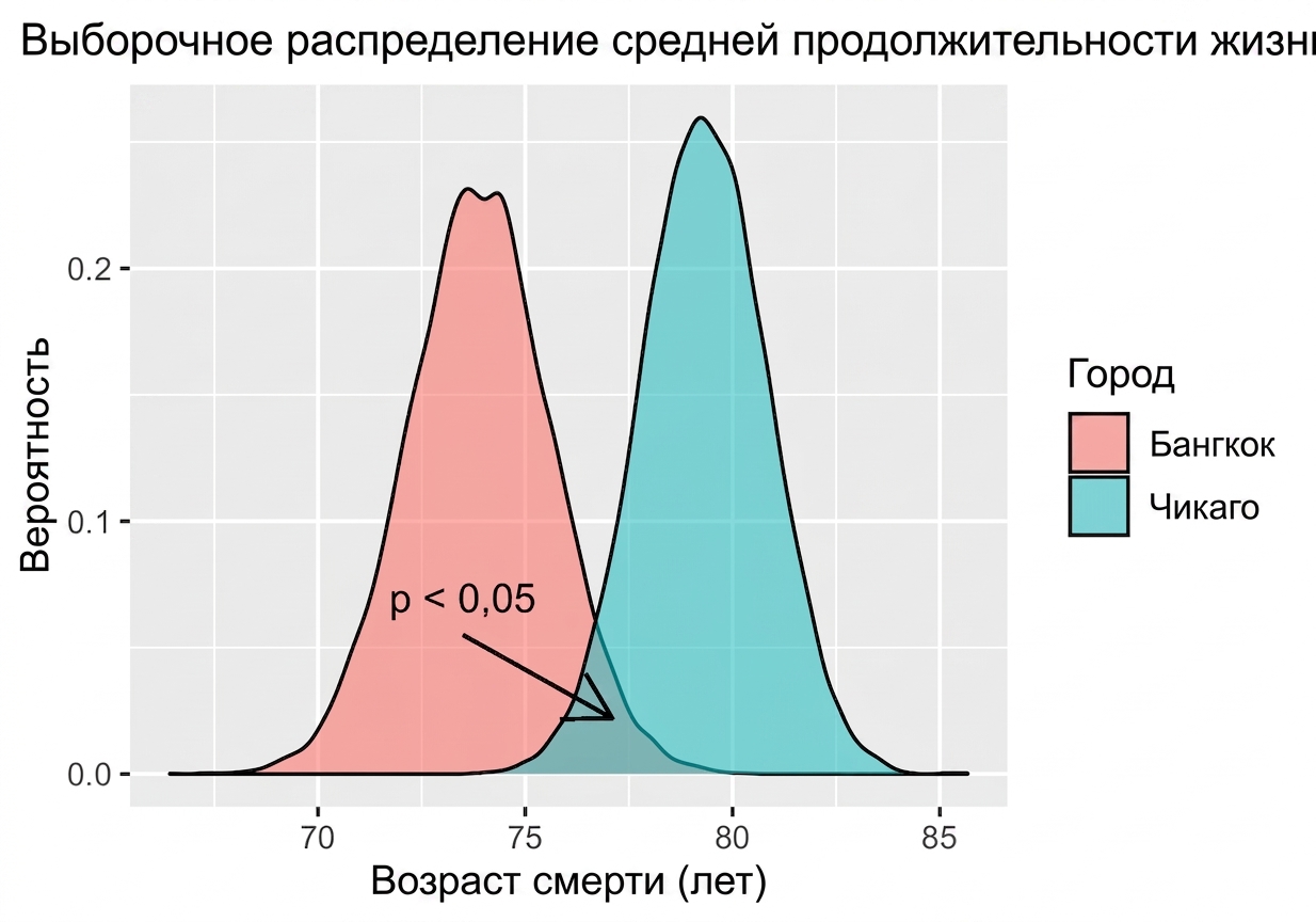 sampling_distribution_of_mean_life_expectancy_per_city_following_two_bell_curve_shapes_with_overlap_annotated.png