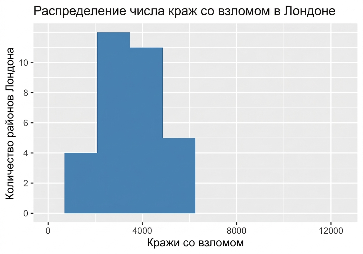 гистограмма краж со взломом с узким разбросом