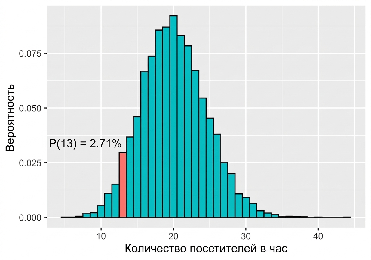 Распределение Пуассона с lambda = 20 и вероятностью 13 посетителей, равной 2,71%.png