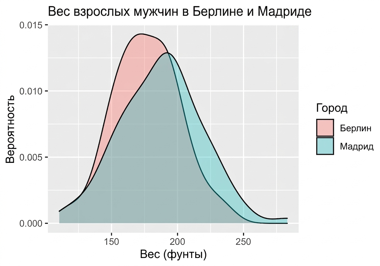 mens_sample_mean_distributions_in_Berlin_and_Madrid_with_some_overlap_and_larger_expected_value_in_Madrid.png