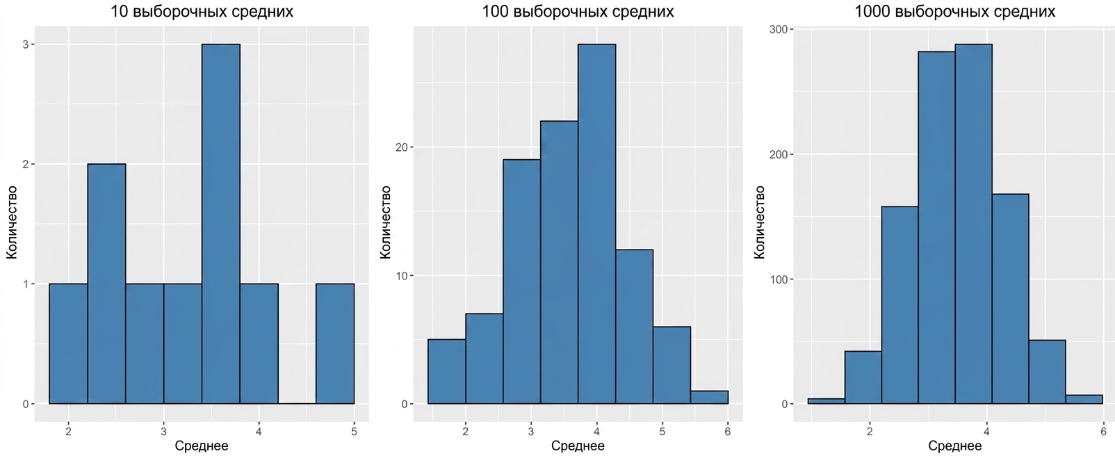 гистограммы 10, 100 и 1000 выборочных средних: чем больше средних, тем отчётливее форма колокола.png