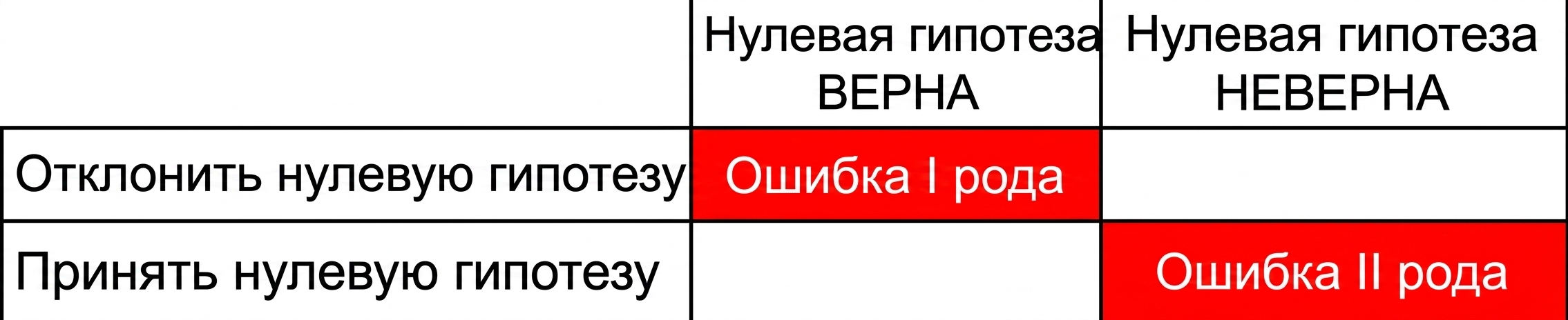 falsely_accept_the_null_hypothesis.png