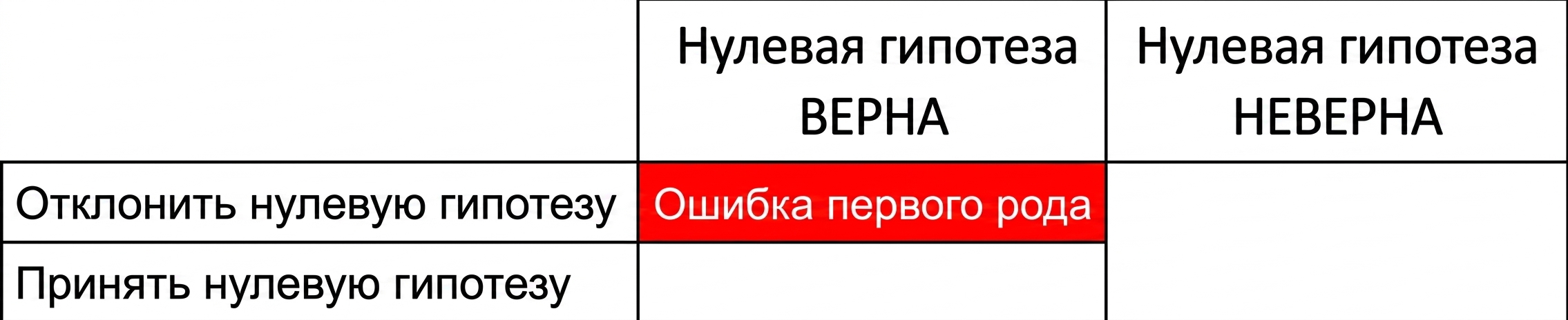 falsely_reject_the_null_hypothesis.png