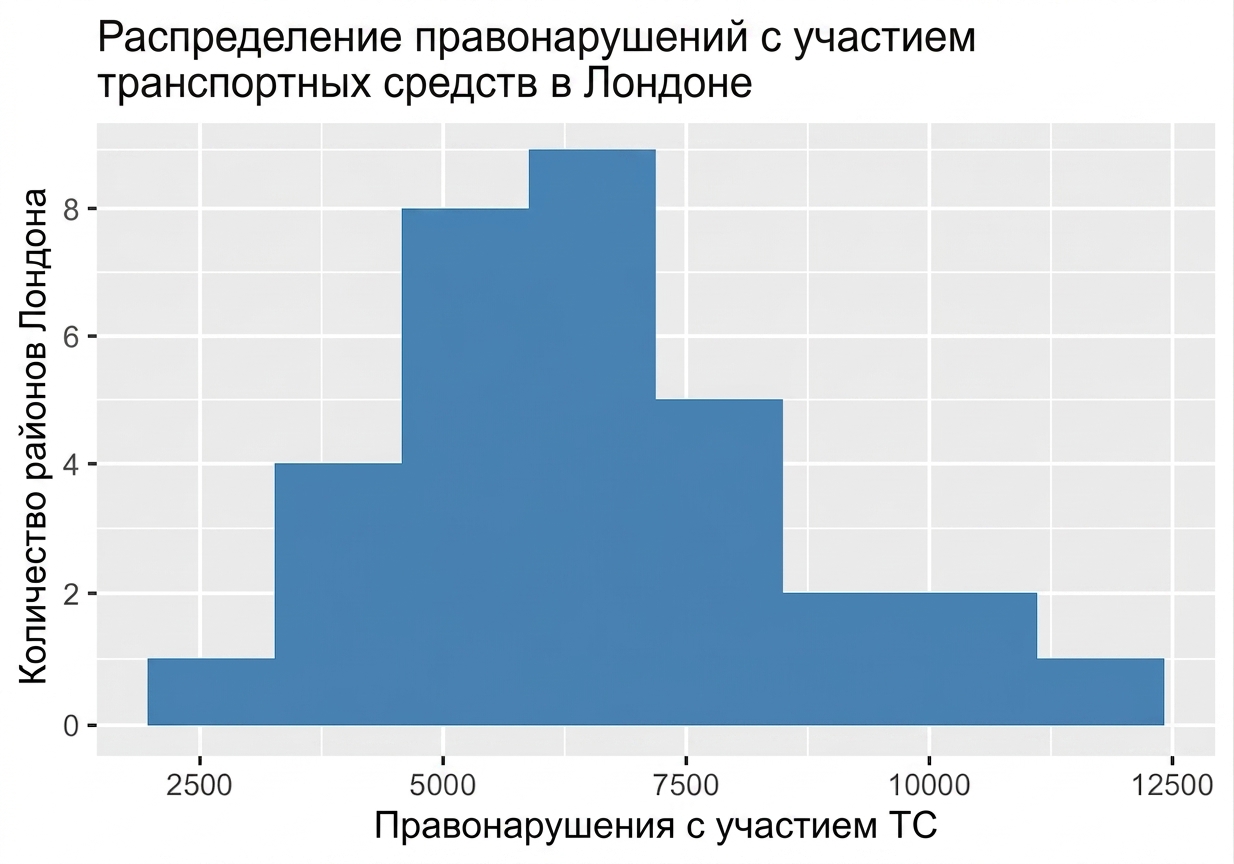 гистограмма преступлений с транспортными средствами с широким разбросом
