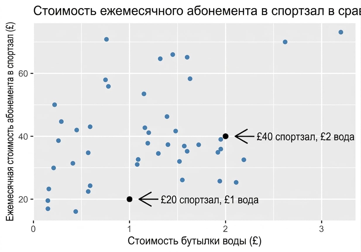 диаграмма рассеяния: расходы на спортзал и воду с аннотациями и коэффициентом корреляции 0,36