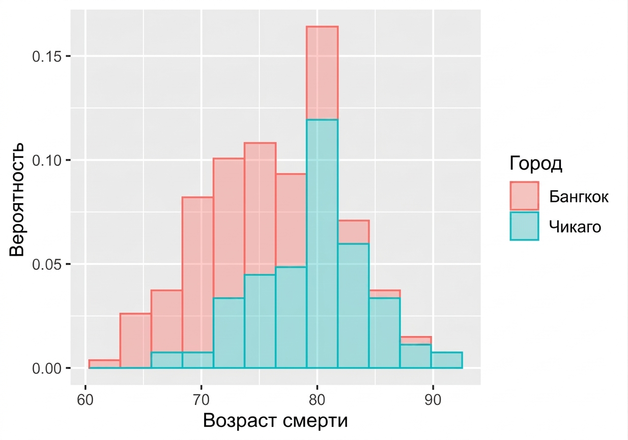 second_sample_histogram_of_life_expectancy_in_Chicago_and_Bangkok.png