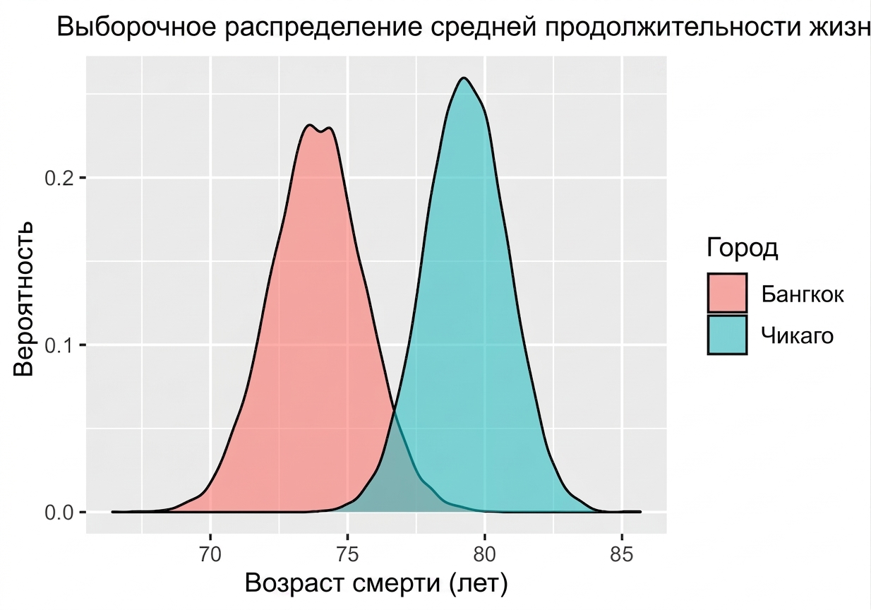 sampling_distribution_of_mean_life_expectancy_per_city_following_two_bell_curve_shapes.png
