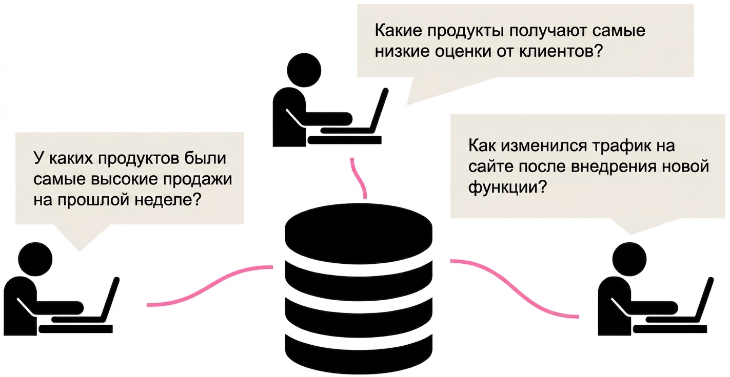 Три пользователя базы данных задают разные бизнес-вопросы