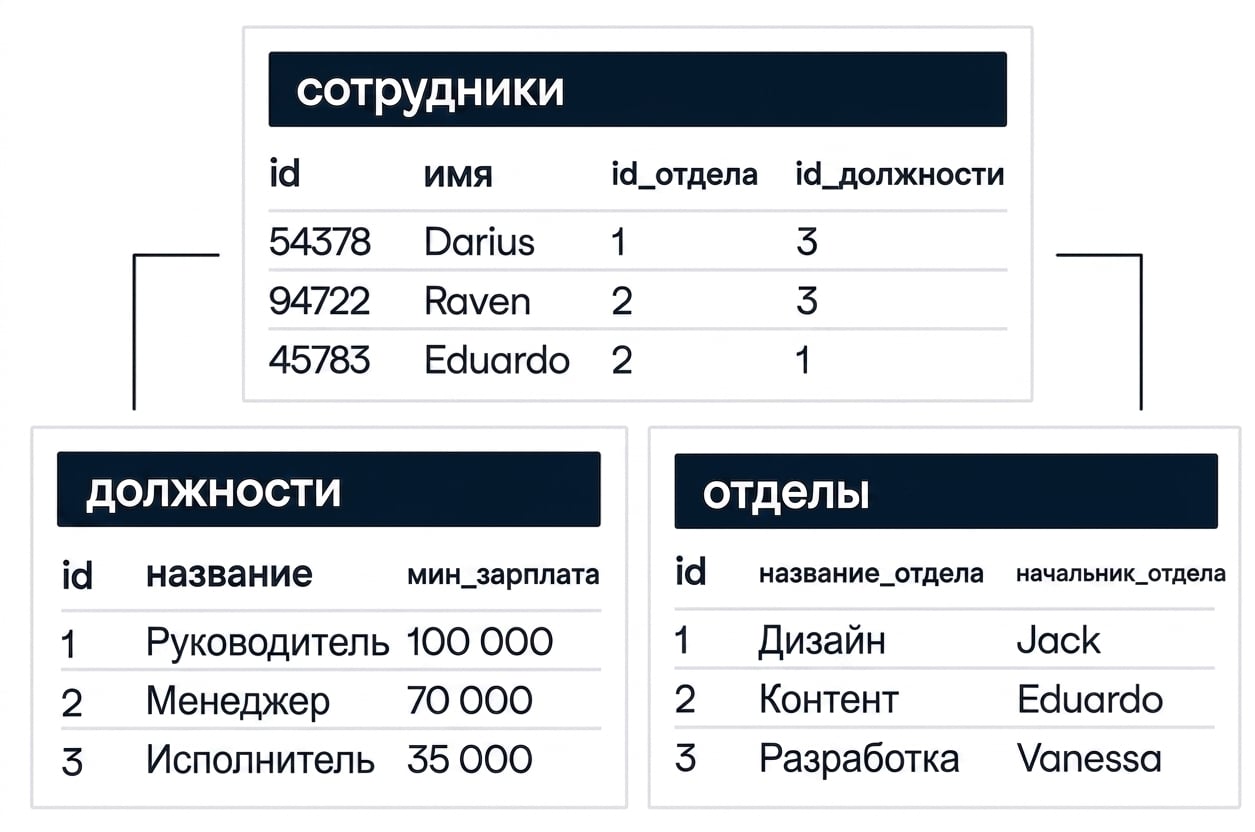 An image showing three tables within a database. One table is called employees and shows a relationship to two other tables, called job_levels and departments.