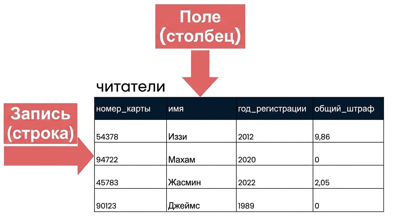 таблица patrons с обозначенными записями и полями