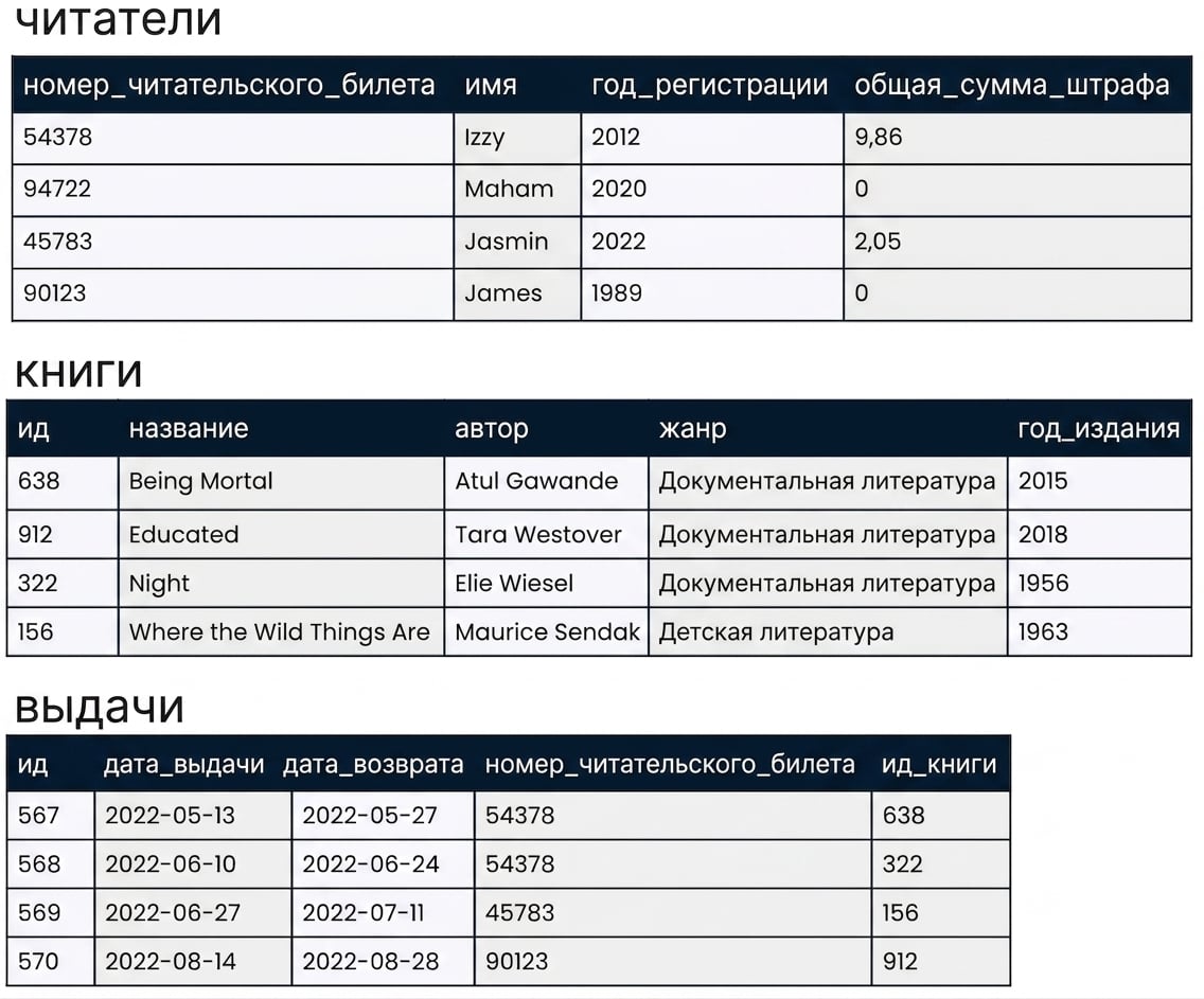 три таблицы в базе данных с примерами данных
