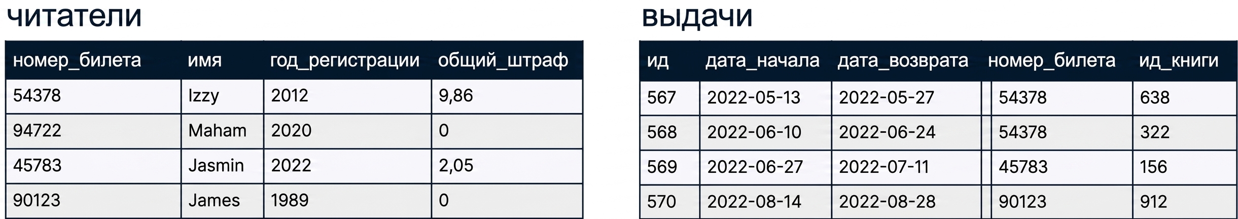 таблицы patrons и checkouts из библиотечной базы данных