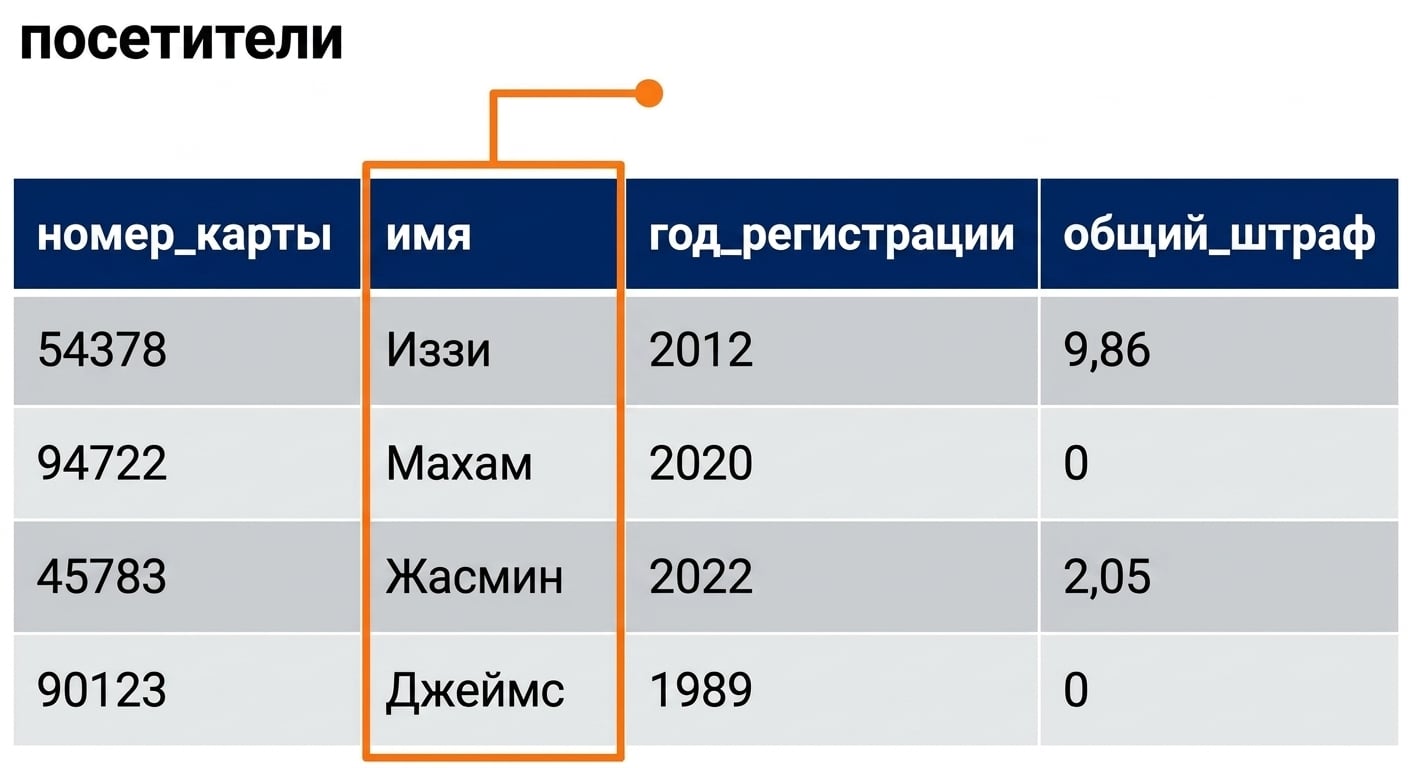 выборка поля name с помощью SELECT