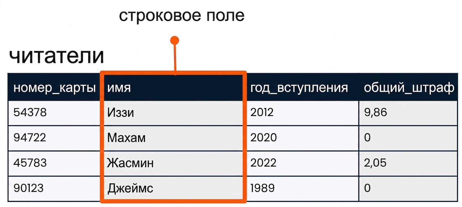 Таблица patrons с выделенным полем name как пример строкового поля