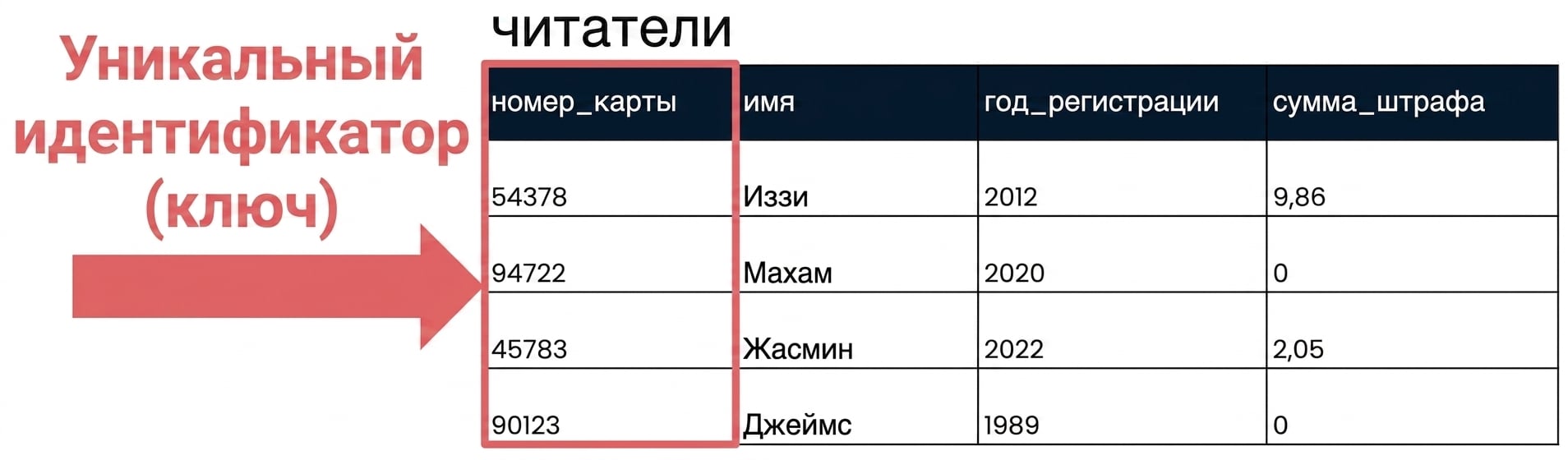 таблица patrons с полем id, обозначенным как уникальный идентификатор