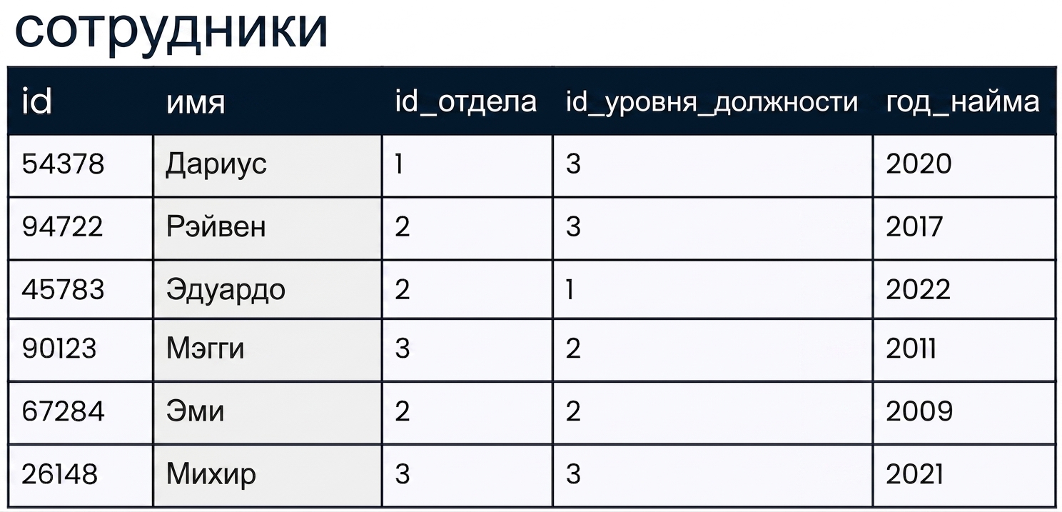 таблица employees
