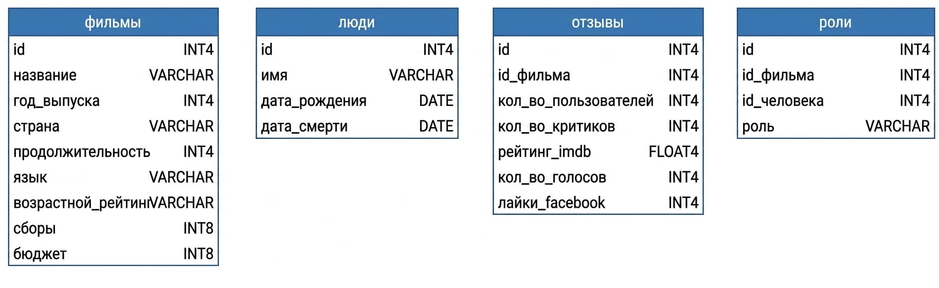 Схема базы данных films с четырьмя таблицами, именами полей и типами данных