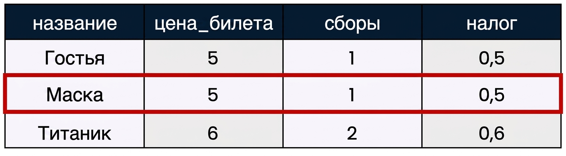 Пример таблицы данных с красной рамкой вокруг одной записи (строки).