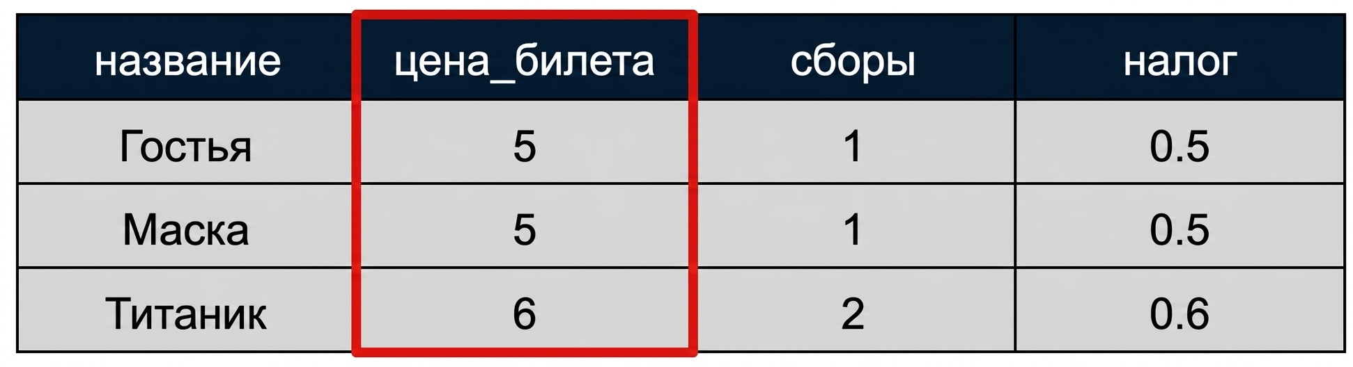 Пример таблицы данных с красной рамкой вокруг одного столбца (поля в SQL).