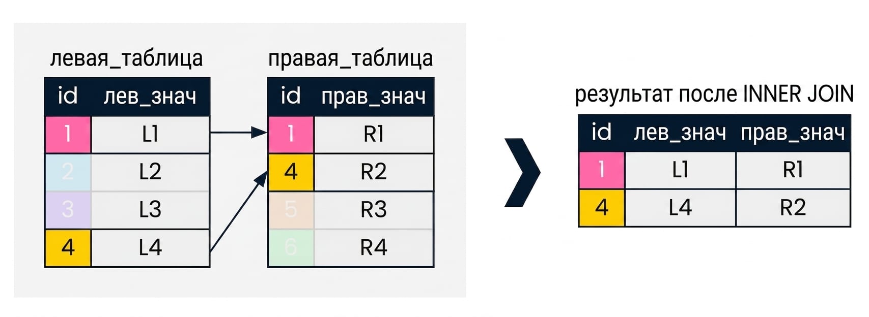 Диаграмма двух таблиц: left_table и right_table. Результат объединения показан справа — возвращаются только записи, совпавшие по столбцу id в обеих таблицах.