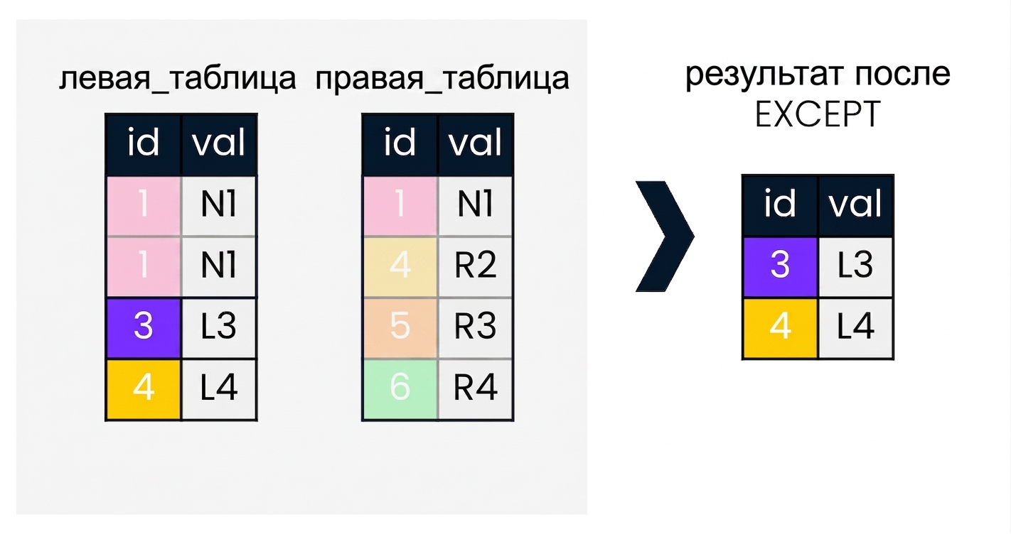 Диаграмма с двумя таблицами — левой и правой. Справа показано, что происходит при выполнении операции UNION над этими таблицами.
