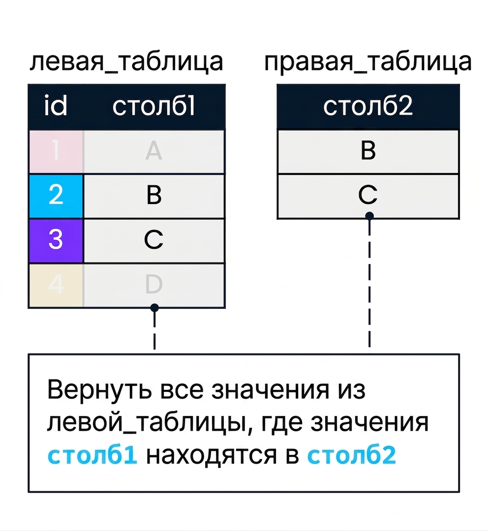 Диаграмма двух таблиц, left_table и right_table, используемых для демонстрации полусоединения. col2 применяется для фильтрации col1. Записи в left_table, где col1 не находит совпадения в col2, затенены.