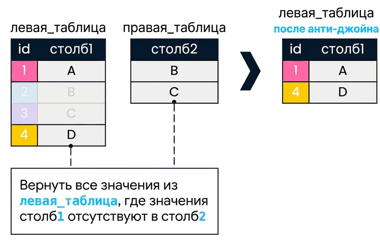 Диаграмма двух таблиц, left_table и right_table. Результат антисоединения показан справа: возвращены только записи из left_table, где col1 не находит совпадения в col2. Это записи с id 1 и 4.