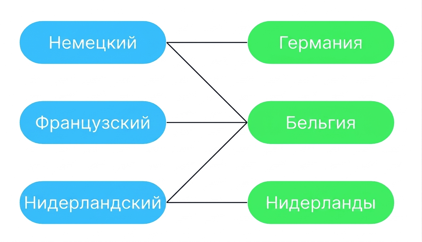 Диаграмма, показывающая, что многие языки могут быть связаны со многими странами, и наоборот. В Бельгии три официальных языка: французский, немецкий и нидерландский. Нидерландский является официальным языком как Нидерландов, так и Бельгии, но не Германии.