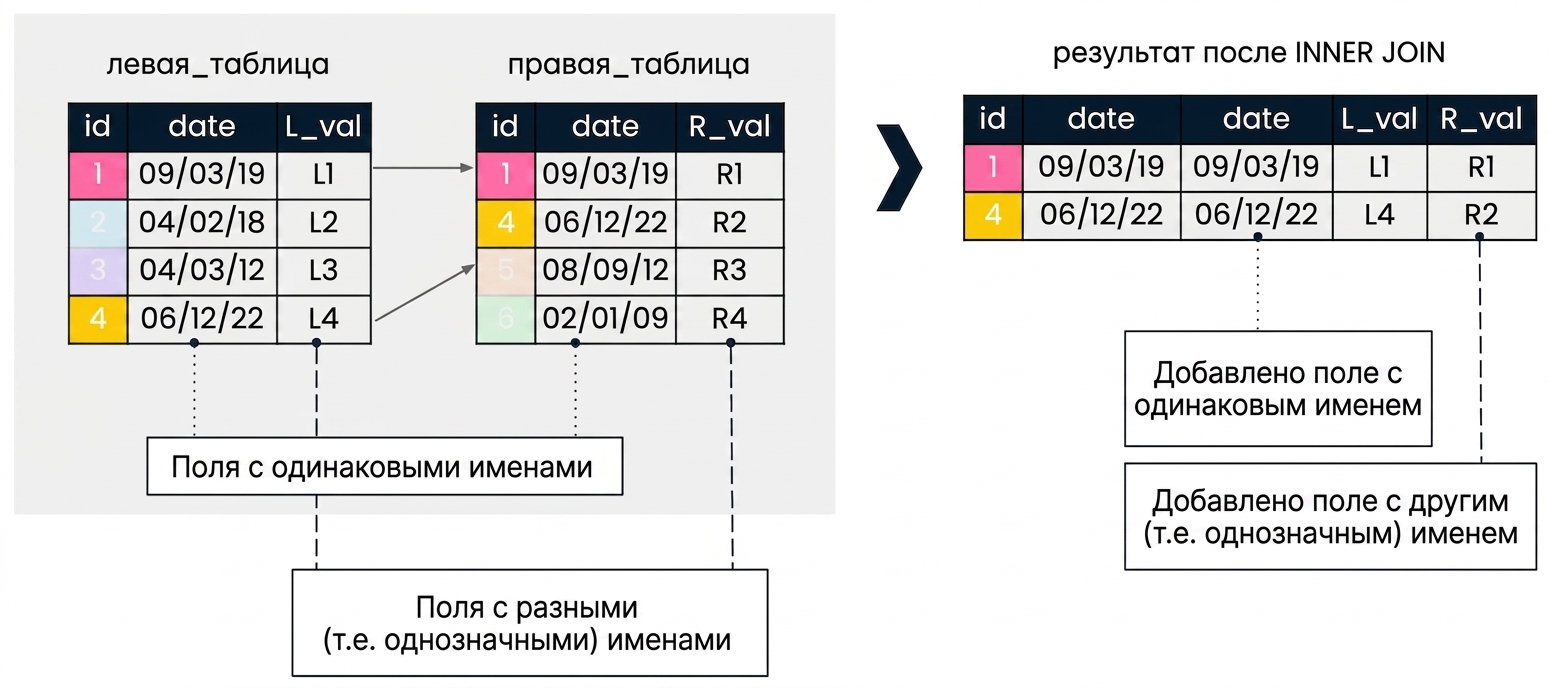 Диаграмма аддитивного соединения. Слева — две таблицы: left_table и right_table. Справа — результат INNER JOIN по столбцу id. Поля с разными именами добавляются с исходными именами. Поскольку поле date присутствует в обеих таблицах, оно добавляется дважды.