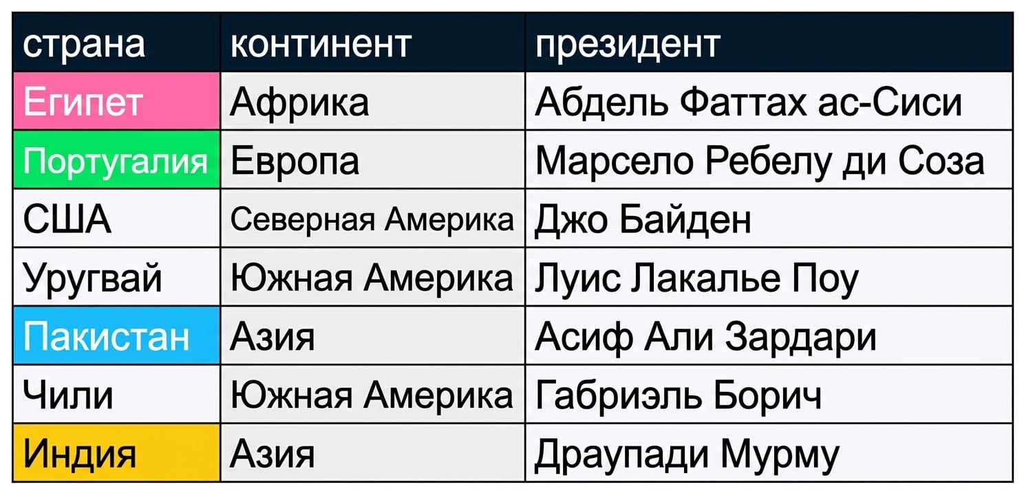 Две таблицы рядом: presidents и prime_minister. Совпадающие столбцы выделены цветом.