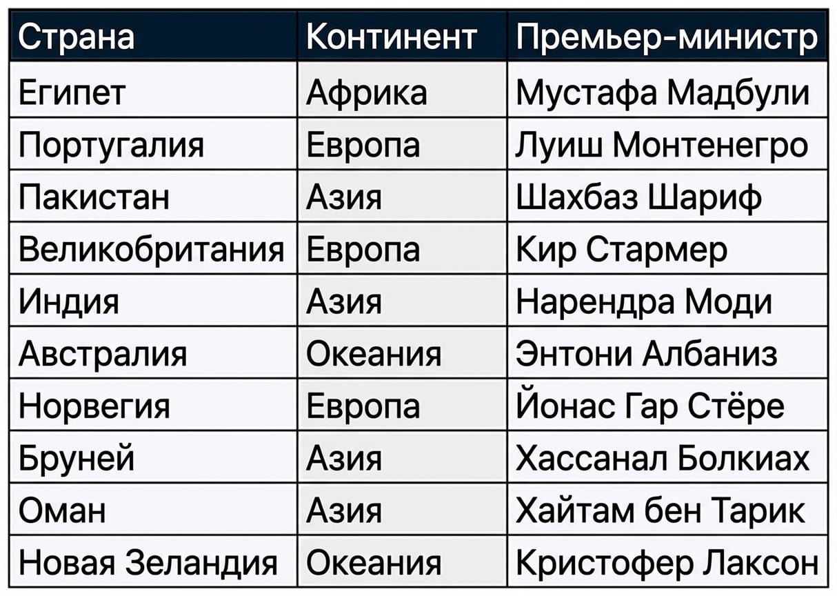 Таблица prime_ministers из базы данных leadership, содержащая три столбца: country, continent и prime_minister.
