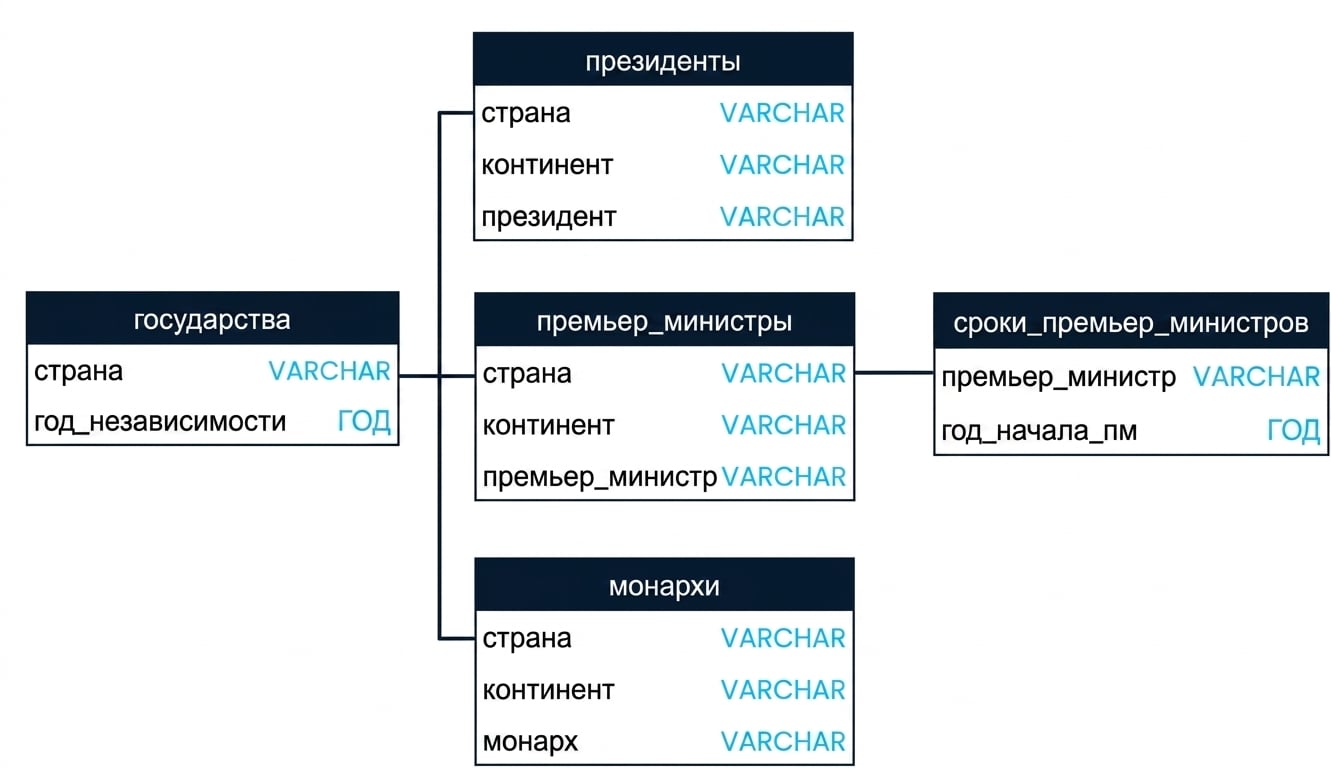 Схема SQL с тремя таблицами базы данных leadership: presidents, prime_ministers и prime_minister_terms. Таблицы presidents и prime_ministers можно объединить по полю country, а prime_ministers и prime_minister_terms — по полю prime_minister.