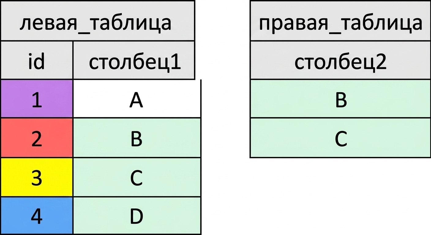 Диаграмма двух таблиц, left_table и right_table, используемых для демонстрации полусоединения. left_table содержит два столбца: id и col1. right_table содержит только один столбец: col2.