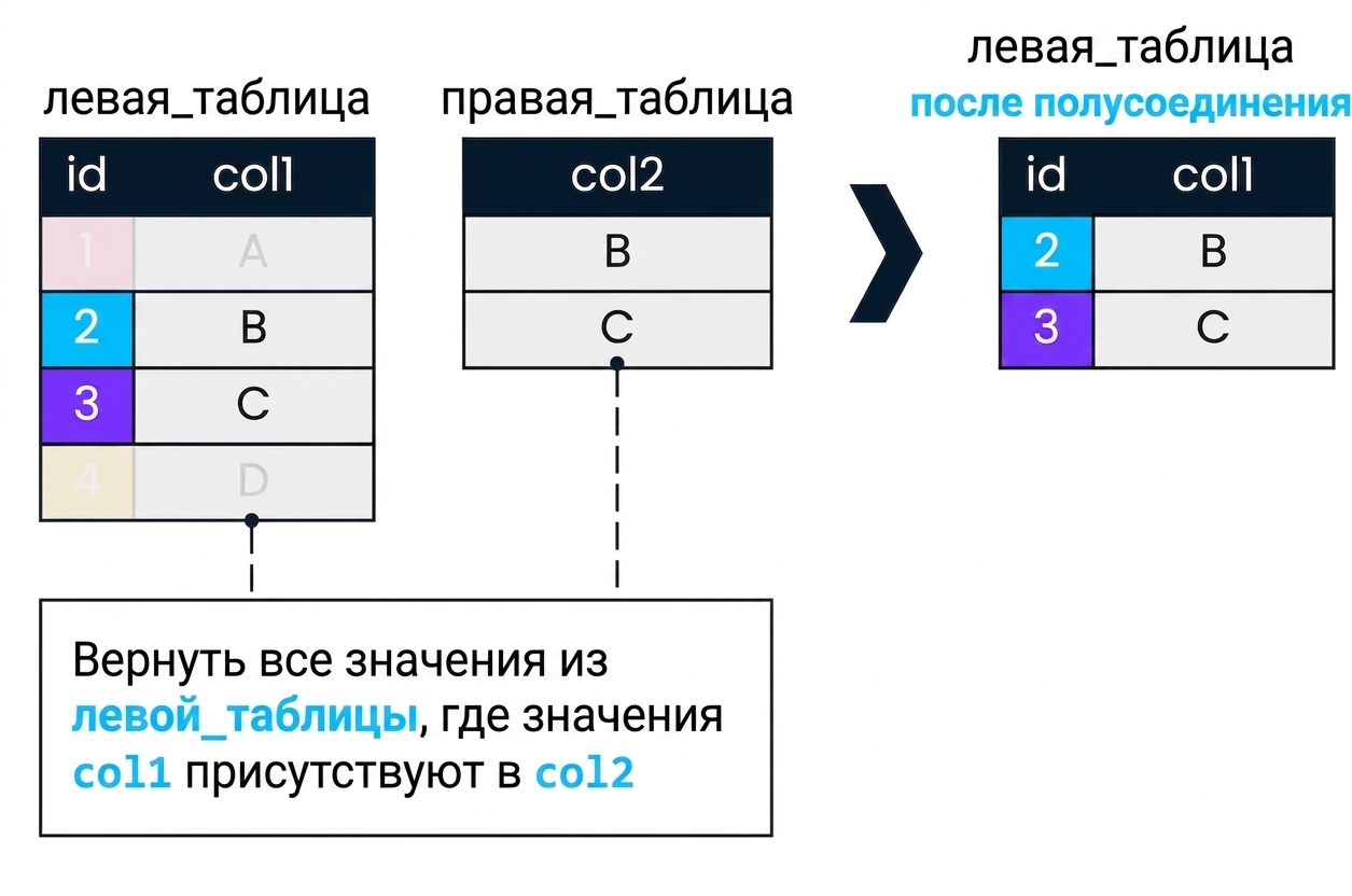 Диаграмма двух таблиц, left_table и right_table. Результат полусоединения показан справа: возвращены только записи из left_table, где col1 находит совпадение в col2. Это записи с id 2 и 3.