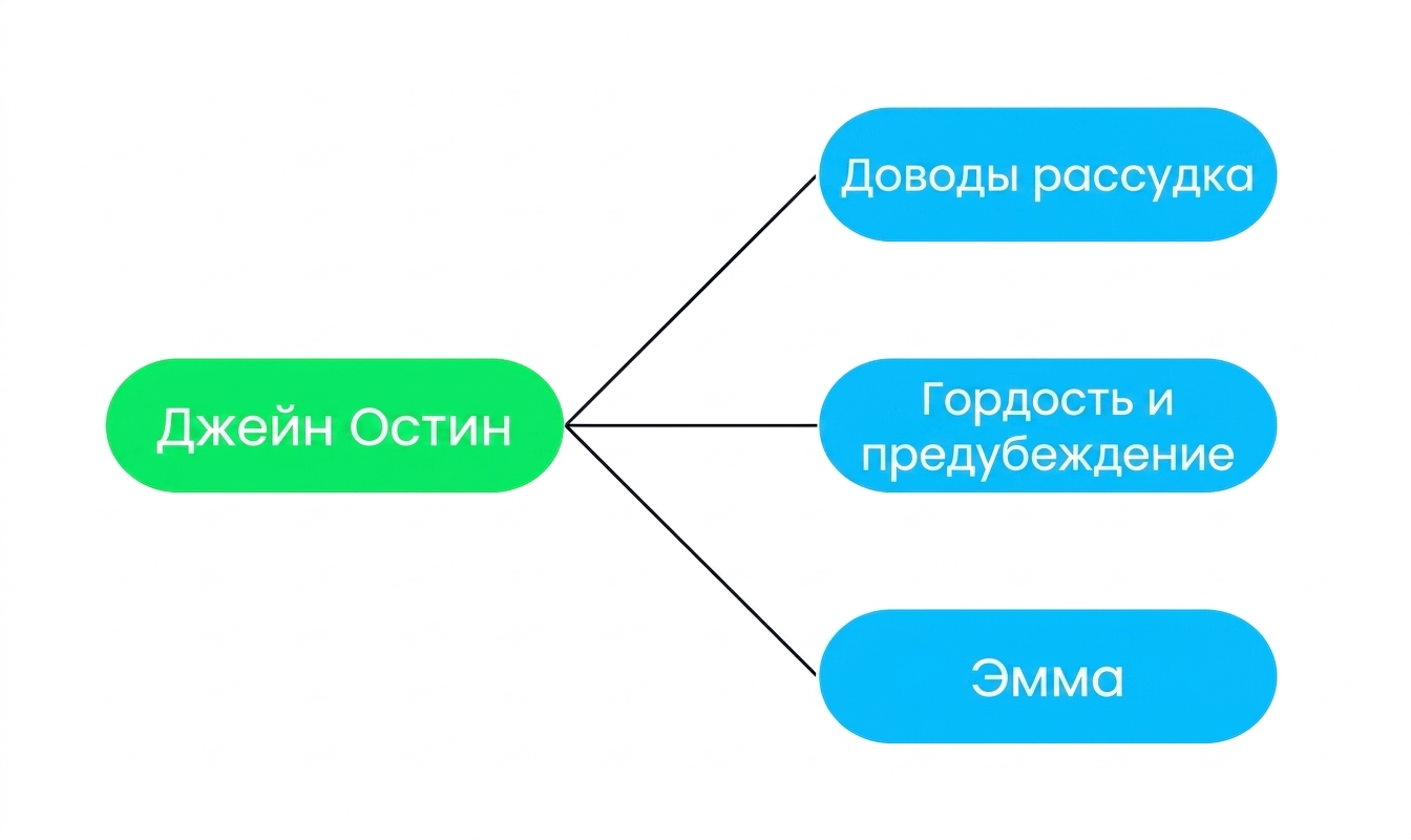 Диаграмма, на которой три книги («Убеждение», «Гордость и предубеждение» и «Эмма») связаны с одним автором — Джейн Остин.