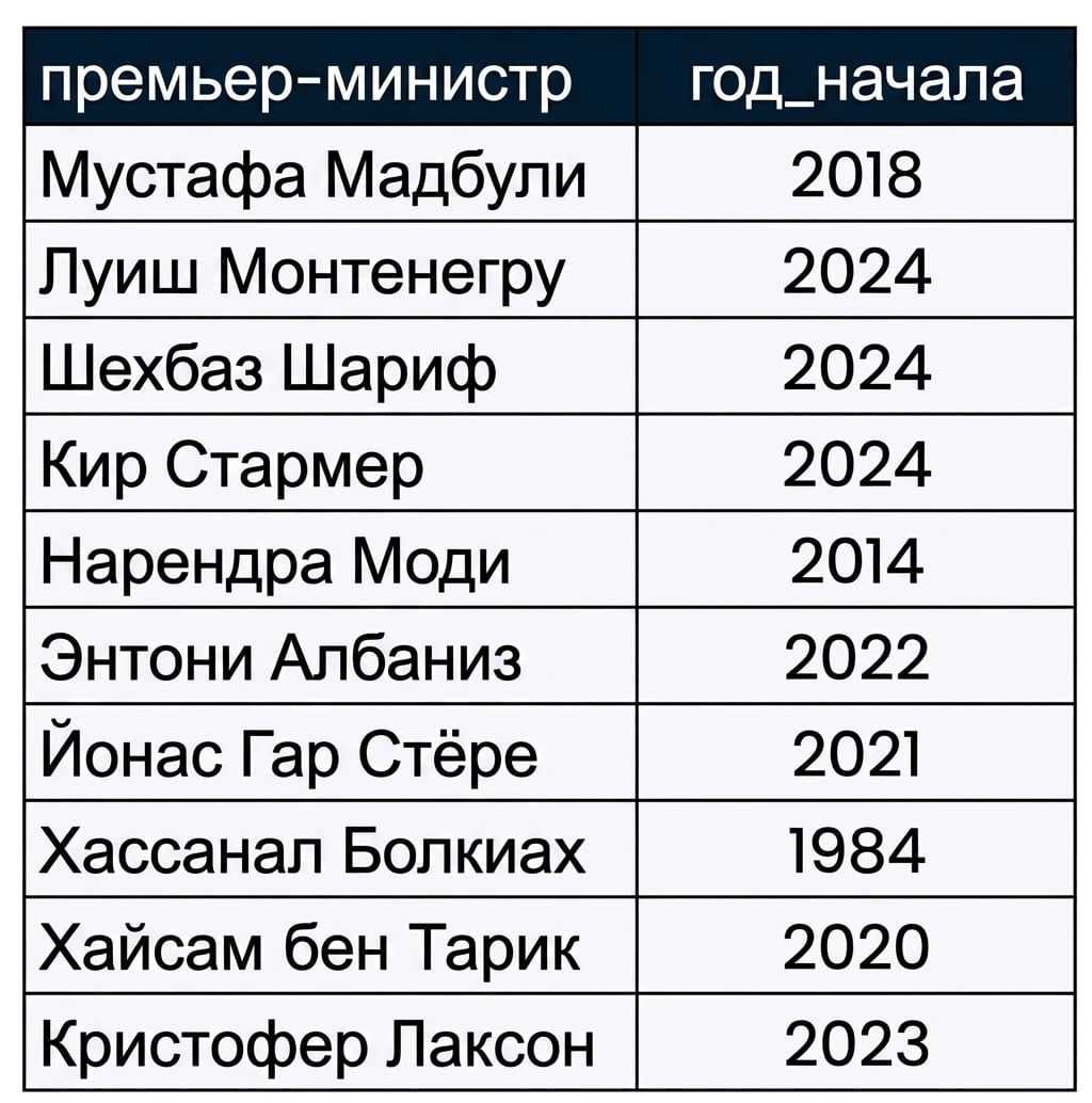 Таблица prime_minister_terms с двумя столбцами: имя премьер-министра и год вступления в должность.