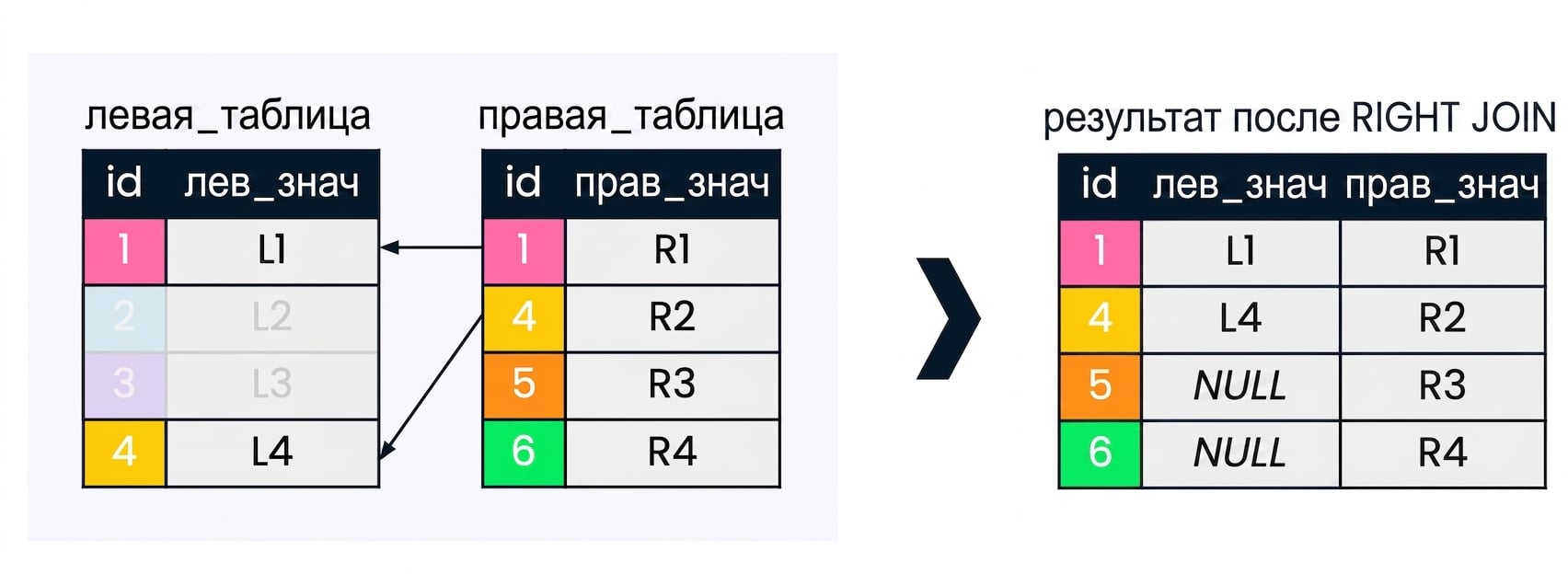 Диаграмма двух таблиц — left table и right table — и результирующий набор после выполнения RIGHT JOIN. Записи, не участвующие в RIGHT JOIN, выделены серым.
