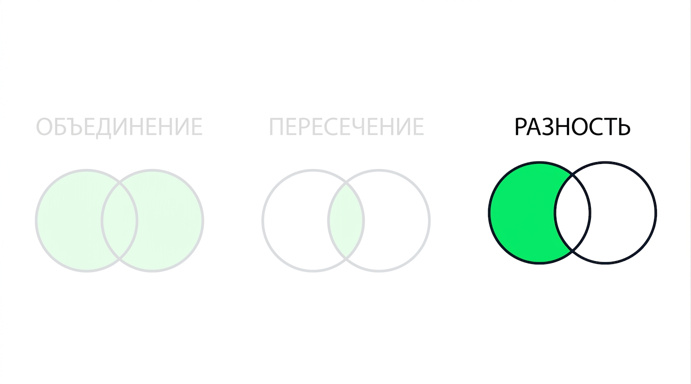 Изображение с тремя диаграммами Венна, две из которых затемнены. В фокусе только диаграмма UNION. На диаграмме UNION два перекрывающихся круга полностью закрашены зелёным.