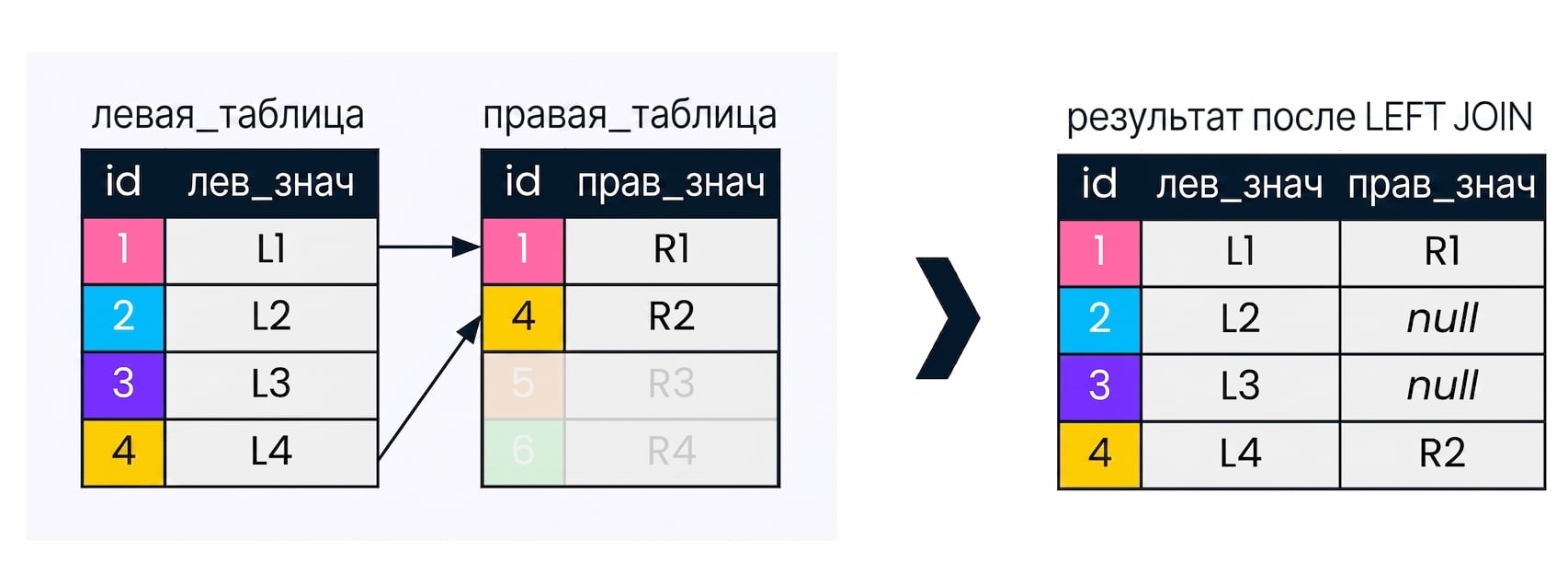 Диаграмма двух таблиц — left table и right table — и результирующий набор после выполнения LEFT JOIN. Записи, не участвующие в LEFT JOIN, затемнены.