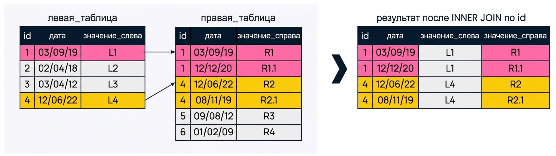 Диаграмма, показывающая, что при объединении по одному столбцу запись из левой таблицы может соответствовать нескольким записям правой таблицы. В результирующем наборе появляется несколько строк для каждого совпавшего id.
