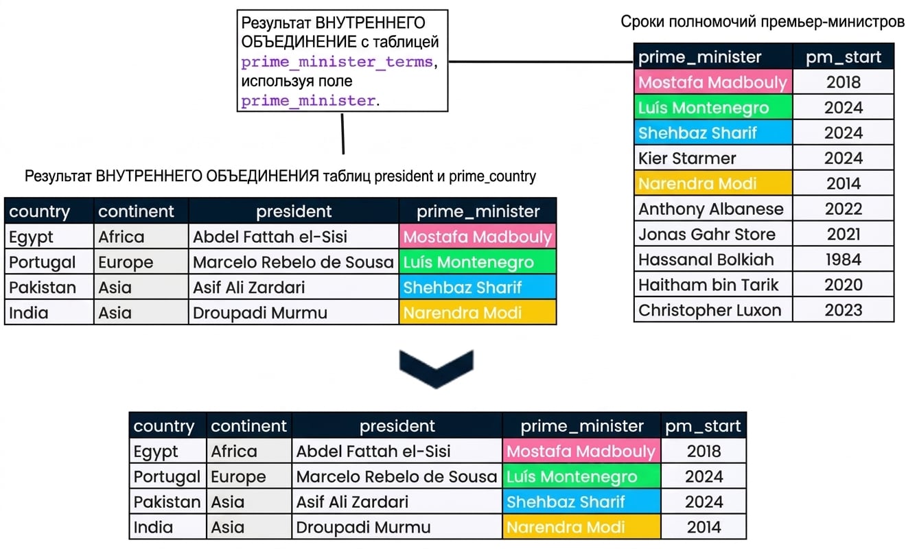 Диаграмма, показывающая результат объединения таблиц presidents и prime_ministers из предыдущего слайда с новой таблицей prime_minister_terms. Результат содержит пять столбцов: country, continent, president, prime_minister и pm_start.