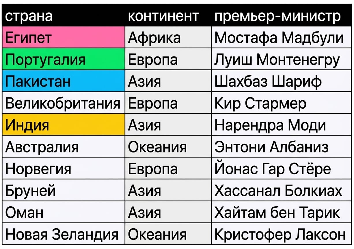 Две таблицы рядом: presidents и prime_minister. Совпадающие столбцы выделены цветом.