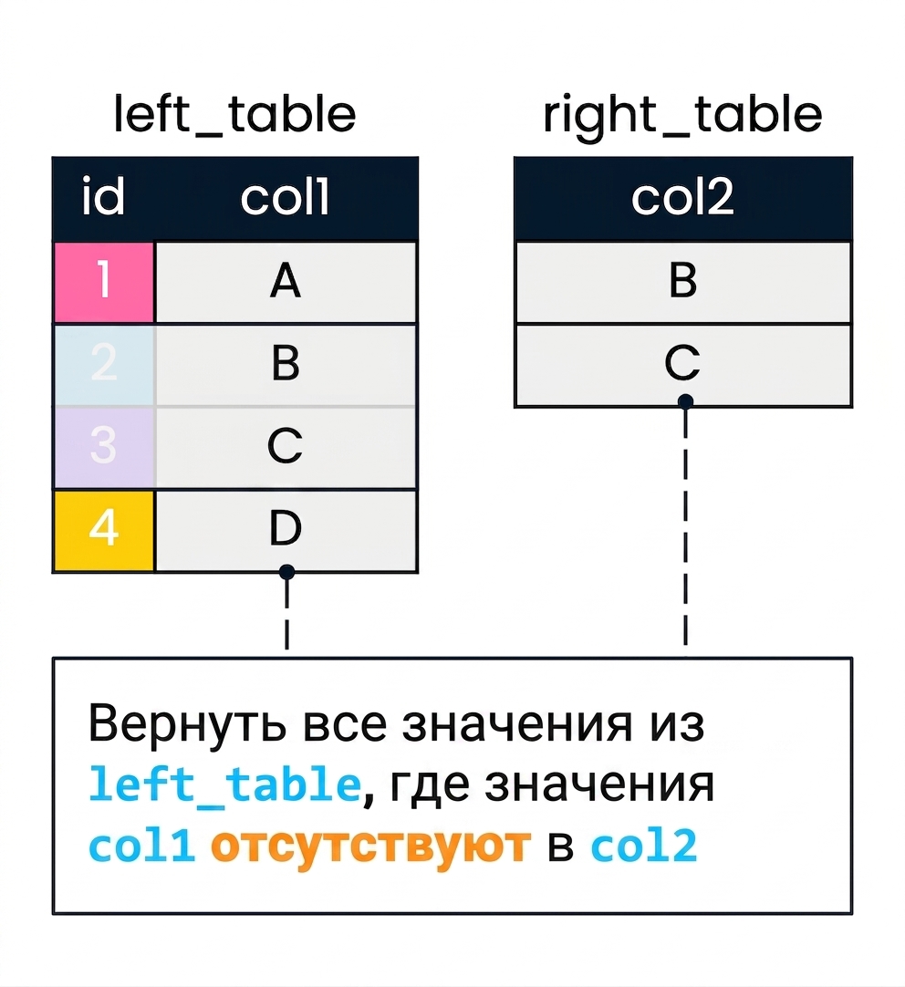 Диаграмма двух таблиц, left_table и right_table, используемых для демонстрации антисоединения. col2 применяется для фильтрации col1. Записи в left_table, где col1 не находит совпадения в col2, НЕ затенены.
