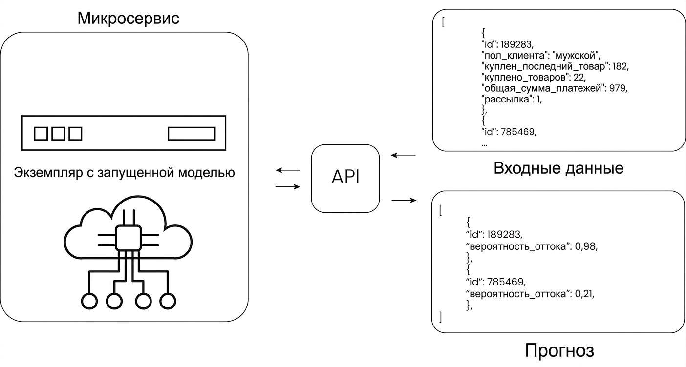 Инференс с использованием API