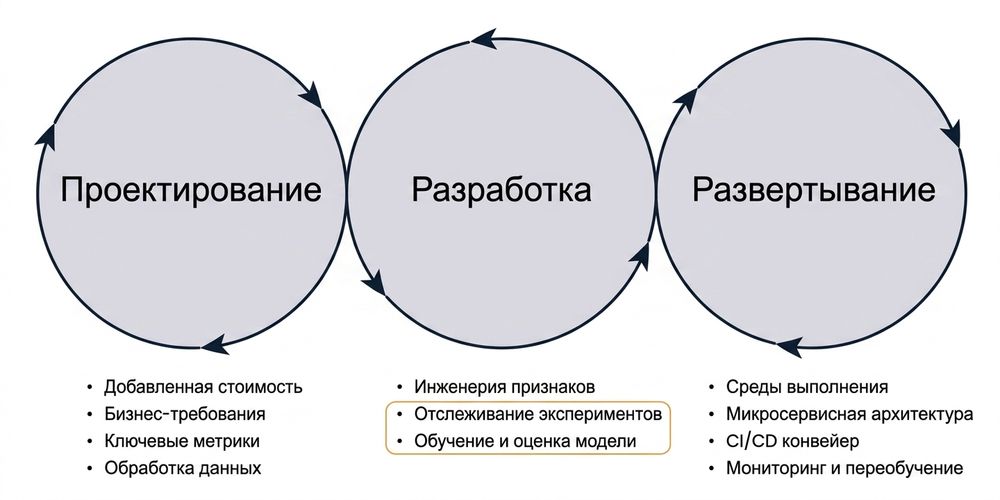 компоненты эксперимента в машинном обучении