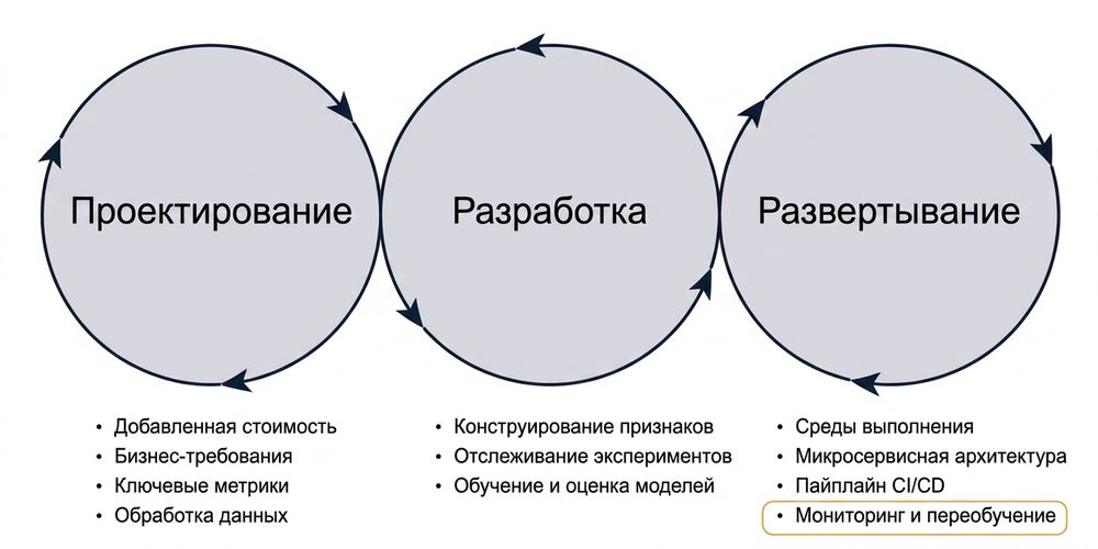 Фазы мониторинга и переобучения